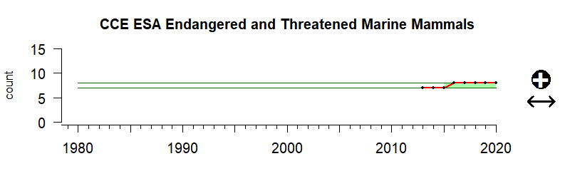 graph of numbers of ESA threatened/endangered mammals for the California Current region from 1980-2020