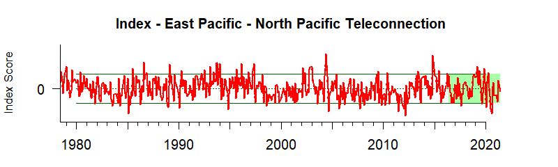 graph of East Pacific-North Pacific Teleconnection index from 1980-2020