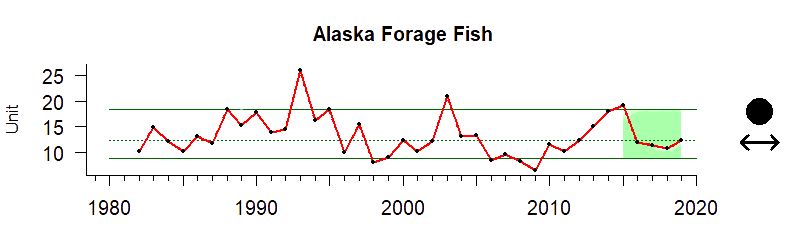 graph of forage fish for the Alaska region from 1980-2020