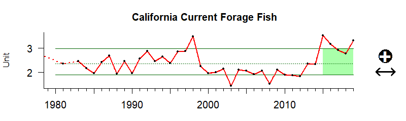 graph of forage fish for the California Current region from 1980-2020