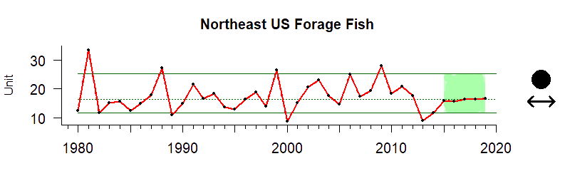 graph of planktivore biomass for the Northeast region from 1980-2020
