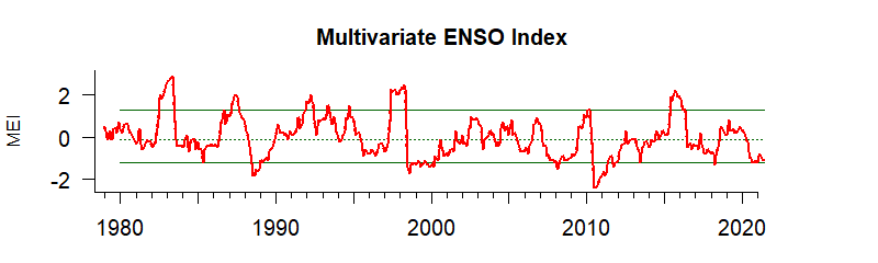 graph of Multivariate ENSO Index from 1980-2021