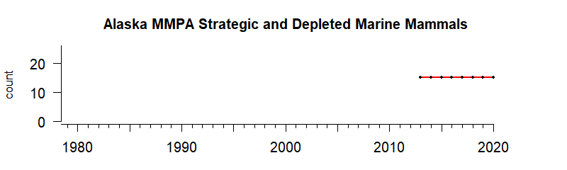 graph of numbers of MMPA strategic/depleted mammals for the Alaska region from 1980-2021