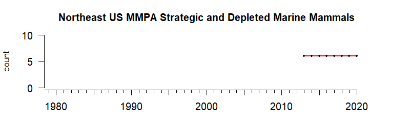graph of numbers of MMPA strategic/depleted mammals for the Northeast US region from 1980-2021