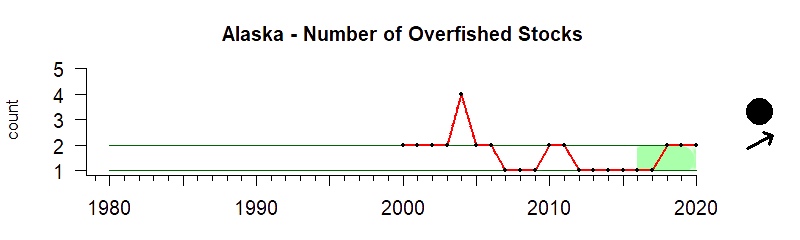 time series graph of number of overfished stocks on the Alaska region, 1980-2020