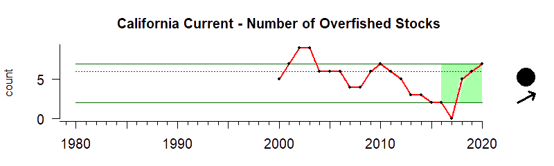 graph of number of overfished stocks for the California Current region from 1980-2020