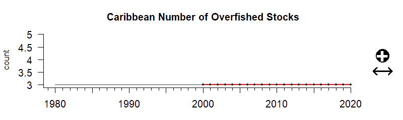 graph of number of overfished stocks for the Caribbean region, 1980-2019
