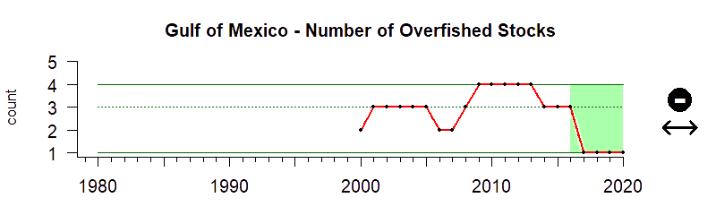 Graph of number of overfished stocks in the Gulf of Mexico region from 1980-2020