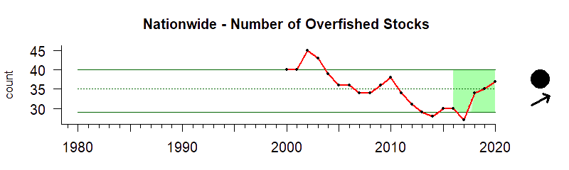 Graph of number of overfished stocks, 1980-2020