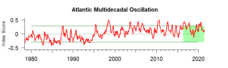 graph of Atlantic Multidecadal Oscillation Index from 1980-2021