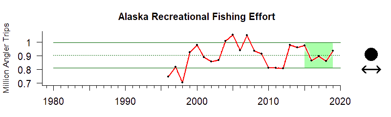 Graph of recreational fishing trip numbers in the Alaska region from 1980-2019