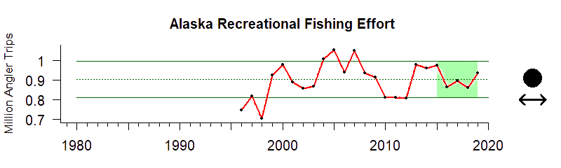 graph of recreational fishing effort for the Alaska region from 1980-2020