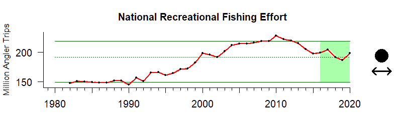 graph of nationwide recreational angler days 1980-2020
