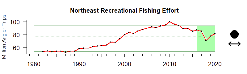 Graph of recreational fishing trip numbers in the Northeast US region from 1980-2019