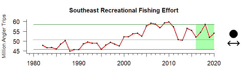 Graph of recreational fishing trip numbers in the Southeast US region from 1980-2019