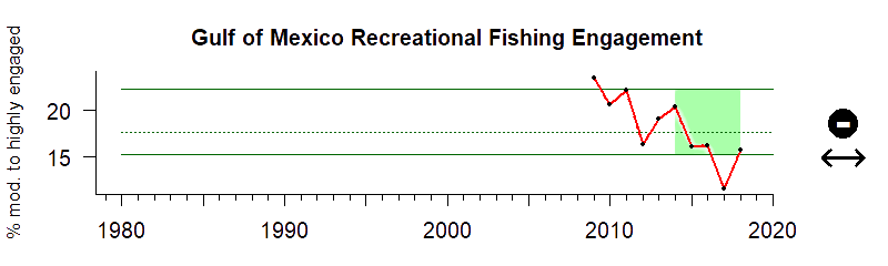 Gulf of Mexico recreational fishing engagement 1980-2020