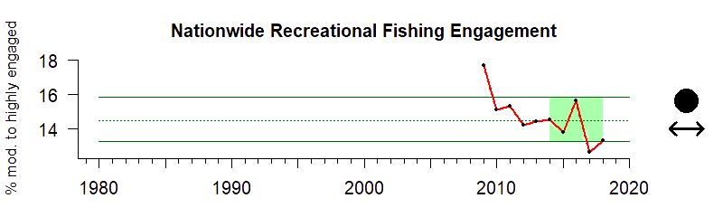 Nationwide recreational fishing engagement 1980-2020