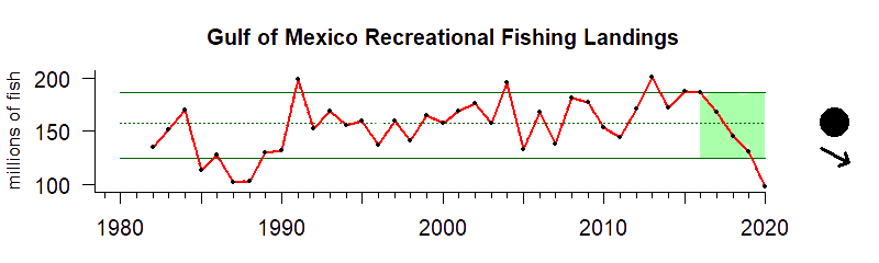 Graph of recreational fishing harvest in the Gulf of Mexico region from 1980-2020