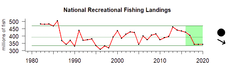graph of nationwide recreational fishing harvest 1980-2020