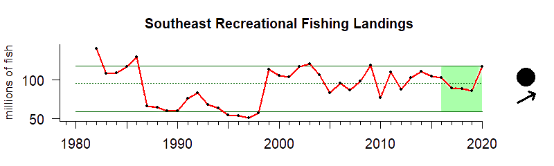 Graph of recreational fishing harvest in the Southeast US region from 1980-2020