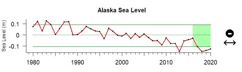 graph of coastal sea level in the southern Alaska region from 1980-2020