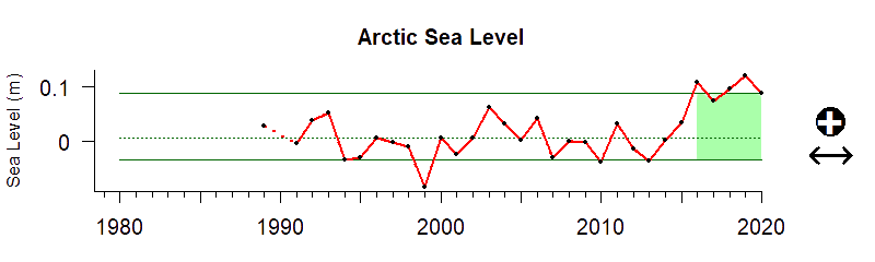 graph of coastal sea level for northern Alaska from 1980-2020
