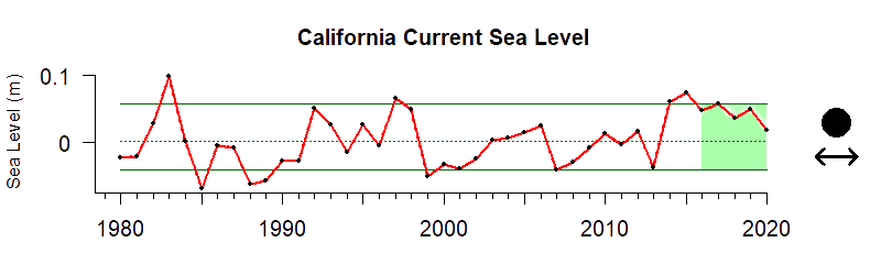 graph of coastal sea level for Northeast US from 1980-2020