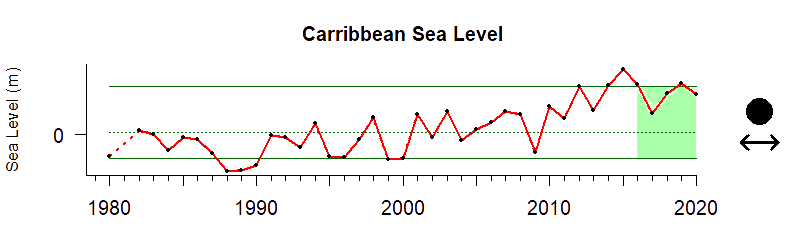 graph of coastal sea level in the Caribbean region from 1980-2020