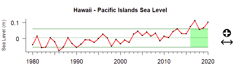 graph of coastal sea level for Hawaii-Pacific Islands from 1980-2020