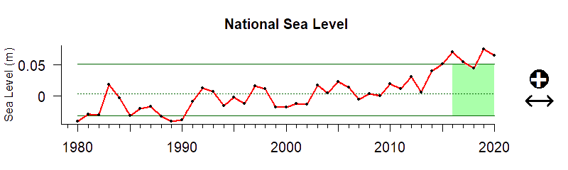 Graph of global sea level 1980-2020