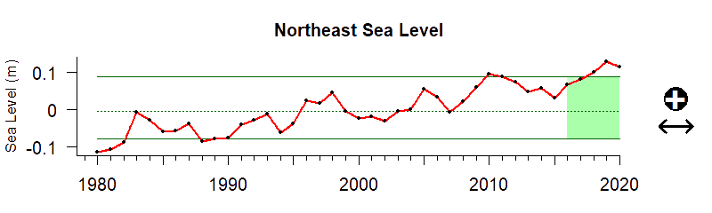 graph of coastal sea level in the Northeast US region from 1980-2020
