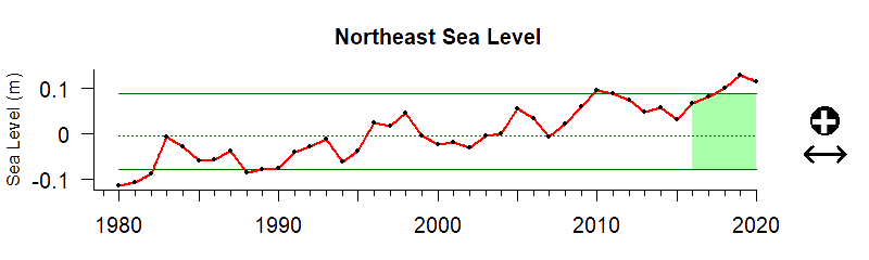 graph of coastal sea level for Northeast US from 1980-2020
