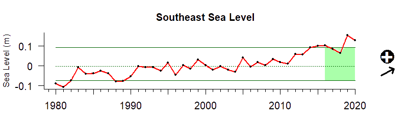 graph of coastal sea level in the Southeast US region from 1980-2020