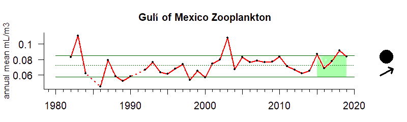 graph of zooplankton biomass for the Gulf of Mexico region from 1980-2020