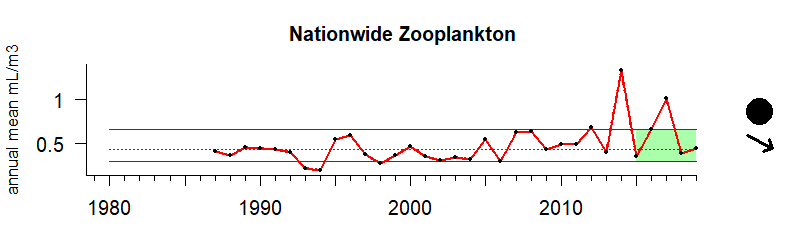 Graph of nationwide zooplankton biomass, 1980-2020