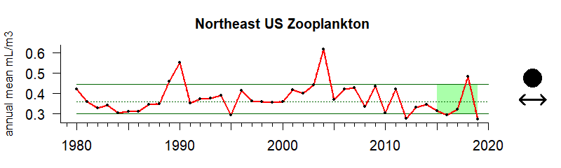 graph of Northeastern US zooplankton biomass 1980-2020
