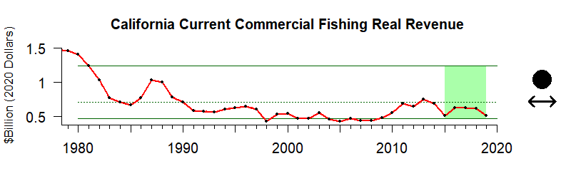 graph of commercial fishery revenue for the California Current region from 1980-2020