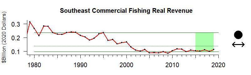 graph of commercial fishery revenue for the Southeast US region from 1980-2020