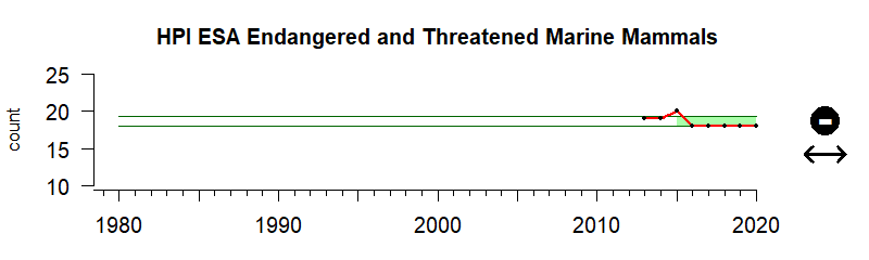 graph of numbers of ESA threatened/endangered mammals for the Hawaii-Pacific Islands region from 1980-2020