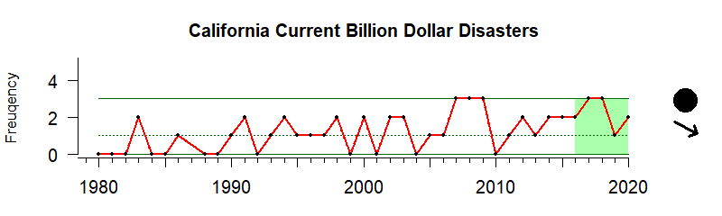 graph of billion-dollar weather disasters for the California Current region from 1980-2020