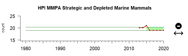 graph of numbers of MMPA strategic/depleted mammals for the Hawaii-Pacific Islands region from 1980-2021