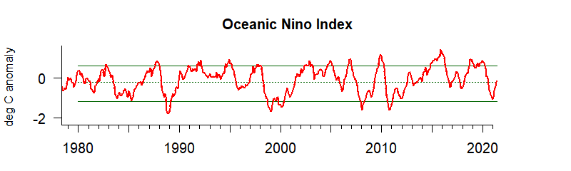 graph of Oceanic Nino Index from 1980-2021