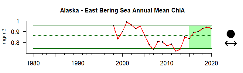 Chlorophyll time series for East Bering Sea