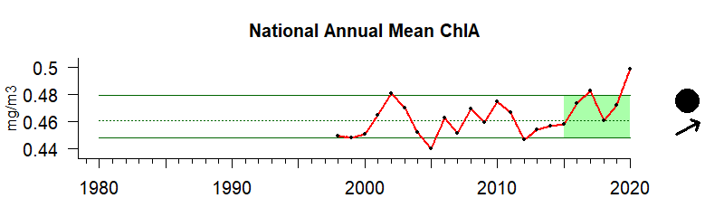 Graph of nationwide chlorophyll A, 1980-2020