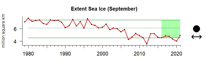 graph of summer sea ice extent in the Alaska-Arctic region from 1980-2020