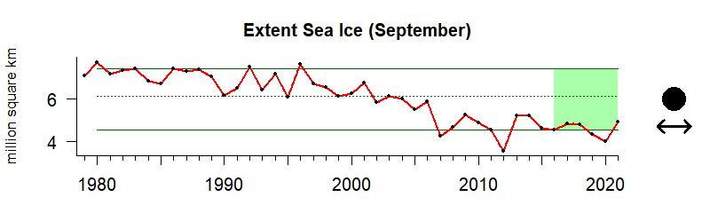 graph of spring sea ice extent from 1980-2020