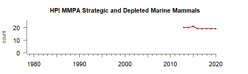 graph of numbers of MMPA strategic/depleted mammals for the Hawaii-Pacific Islands region from 1980-2021