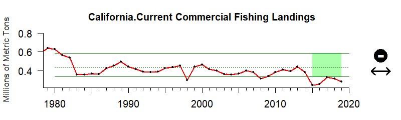 graph of commercial fishery landings for the California Current region from 1980-2020
