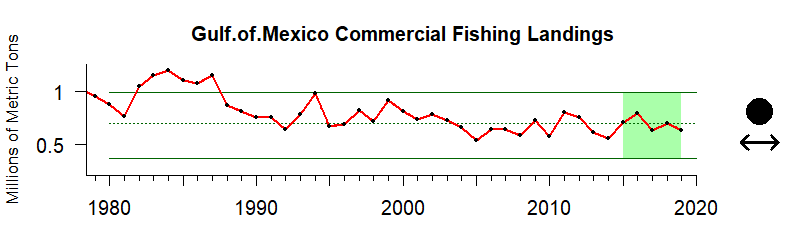 graph of commercial fishery landings for the Gulf of Mexico region from 1980-2020