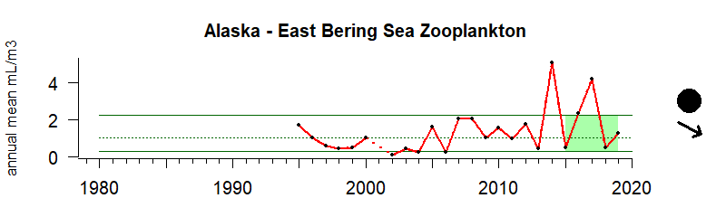 graph of zooplankton biomass for the Alaska region from 1980-2020